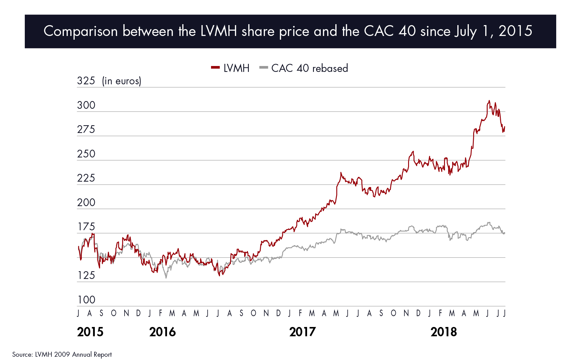 CAC 40: LVMH's First-Half Earnings Came With Slower U.S. Growth